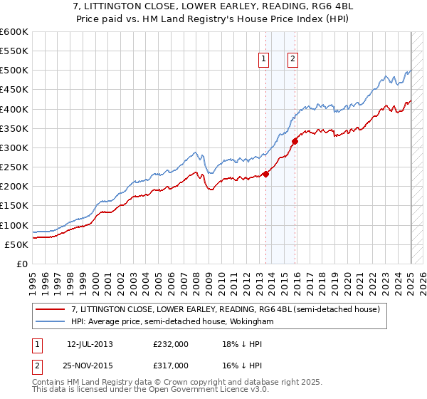 7, LITTINGTON CLOSE, LOWER EARLEY, READING, RG6 4BL: Price paid vs HM Land Registry's House Price Index
