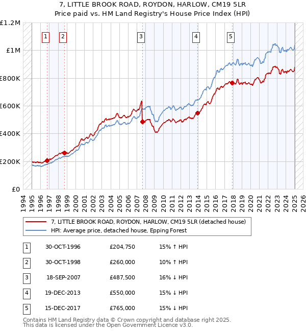7, LITTLE BROOK ROAD, ROYDON, HARLOW, CM19 5LR: Price paid vs HM Land Registry's House Price Index