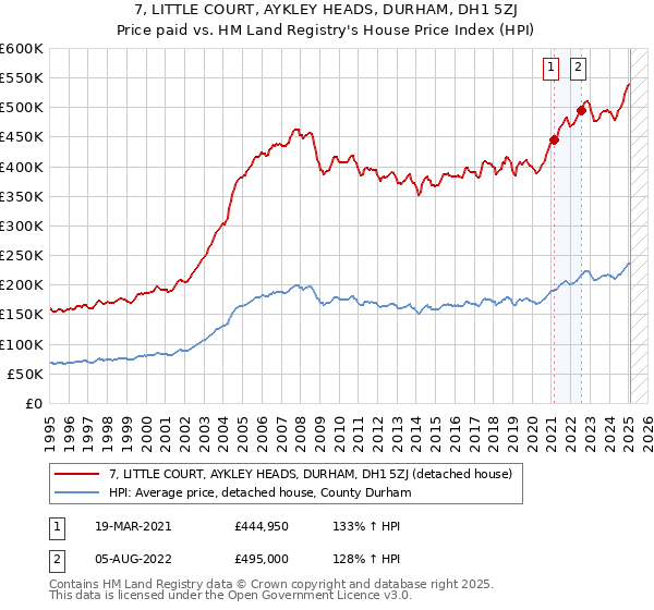 7, LITTLE COURT, AYKLEY HEADS, DURHAM, DH1 5ZJ: Price paid vs HM Land Registry's House Price Index
