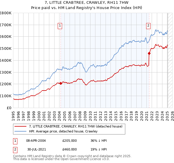 7, LITTLE CRABTREE, CRAWLEY, RH11 7HW: Price paid vs HM Land Registry's House Price Index