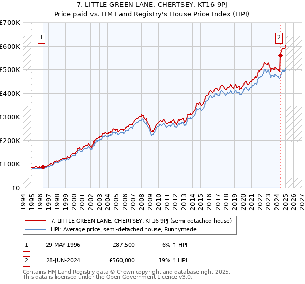 7, LITTLE GREEN LANE, CHERTSEY, KT16 9PJ: Price paid vs HM Land Registry's House Price Index