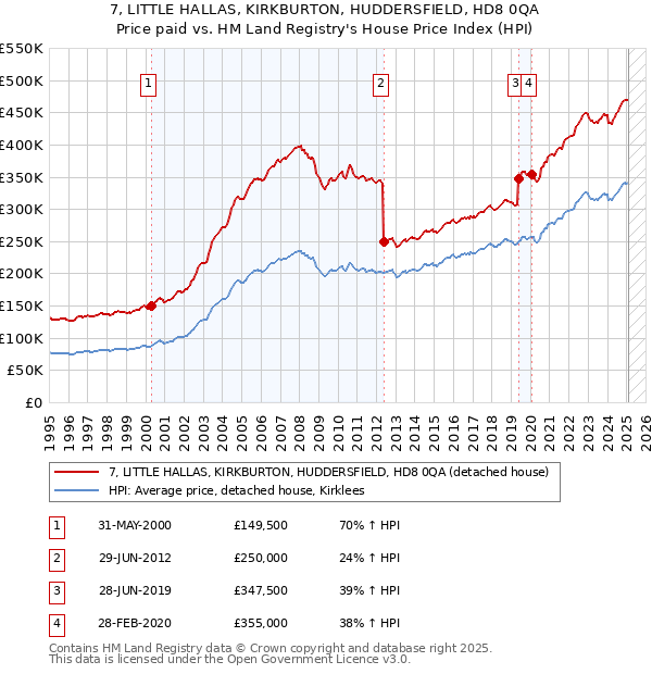 7, LITTLE HALLAS, KIRKBURTON, HUDDERSFIELD, HD8 0QA: Price paid vs HM Land Registry's House Price Index