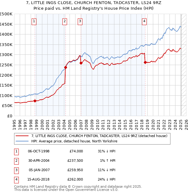 7, LITTLE INGS CLOSE, CHURCH FENTON, TADCASTER, LS24 9RZ: Price paid vs HM Land Registry's House Price Index