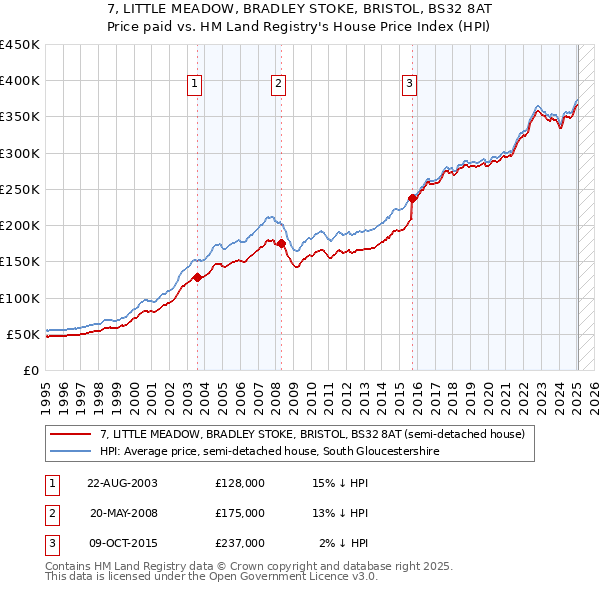 7, LITTLE MEADOW, BRADLEY STOKE, BRISTOL, BS32 8AT: Price paid vs HM Land Registry's House Price Index