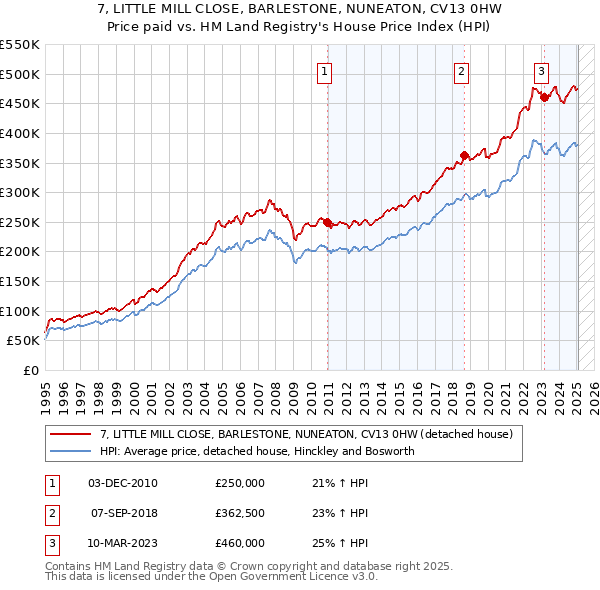 7, LITTLE MILL CLOSE, BARLESTONE, NUNEATON, CV13 0HW: Price paid vs HM Land Registry's House Price Index