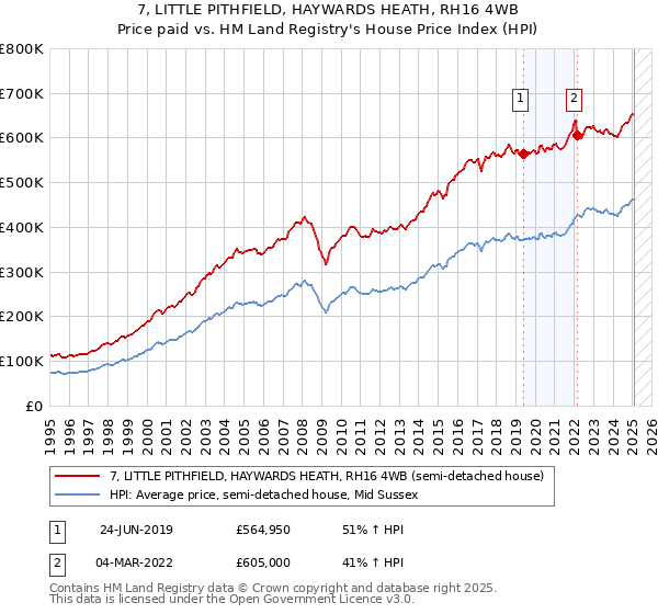7, LITTLE PITHFIELD, HAYWARDS HEATH, RH16 4WB: Price paid vs HM Land Registry's House Price Index