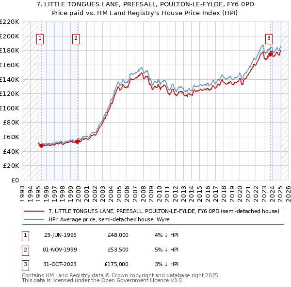 7, LITTLE TONGUES LANE, PREESALL, POULTON-LE-FYLDE, FY6 0PD: Price paid vs HM Land Registry's House Price Index