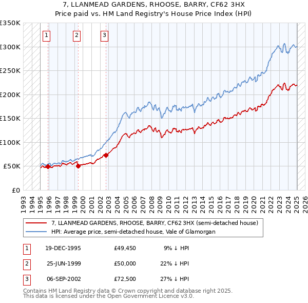 7, LLANMEAD GARDENS, RHOOSE, BARRY, CF62 3HX: Price paid vs HM Land Registry's House Price Index