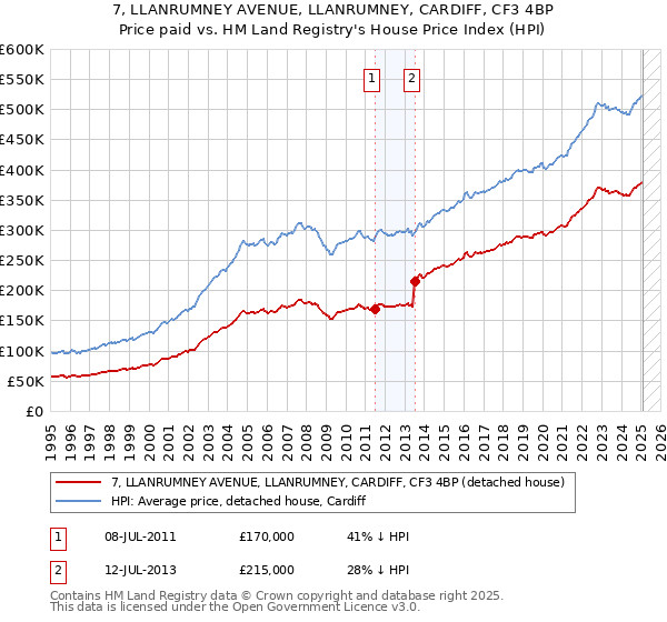 7, LLANRUMNEY AVENUE, LLANRUMNEY, CARDIFF, CF3 4BP: Price paid vs HM Land Registry's House Price Index