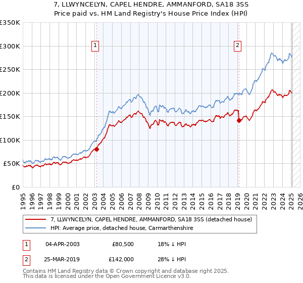 7, LLWYNCELYN, CAPEL HENDRE, AMMANFORD, SA18 3SS: Price paid vs HM Land Registry's House Price Index