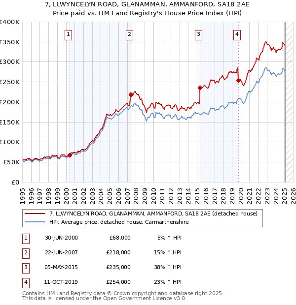 7, LLWYNCELYN ROAD, GLANAMMAN, AMMANFORD, SA18 2AE: Price paid vs HM Land Registry's House Price Index