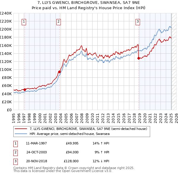 7, LLYS GWENCI, BIRCHGROVE, SWANSEA, SA7 9NE: Price paid vs HM Land Registry's House Price Index