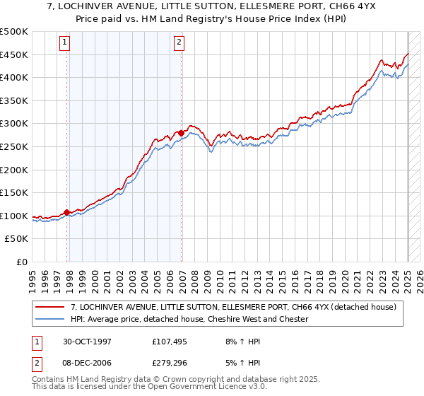 7, LOCHINVER AVENUE, LITTLE SUTTON, ELLESMERE PORT, CH66 4YX: Price paid vs HM Land Registry's House Price Index