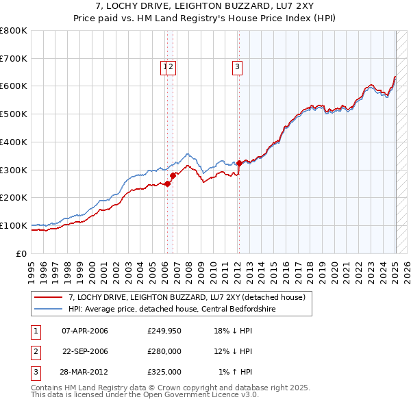 7, LOCHY DRIVE, LEIGHTON BUZZARD, LU7 2XY: Price paid vs HM Land Registry's House Price Index