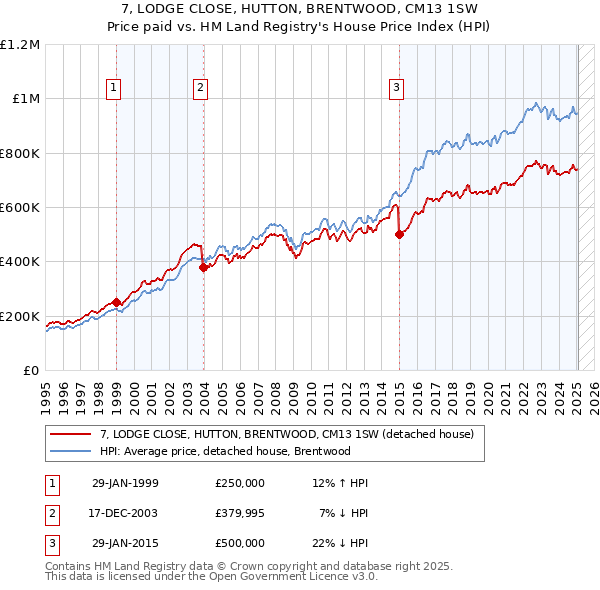 7, LODGE CLOSE, HUTTON, BRENTWOOD, CM13 1SW: Price paid vs HM Land Registry's House Price Index