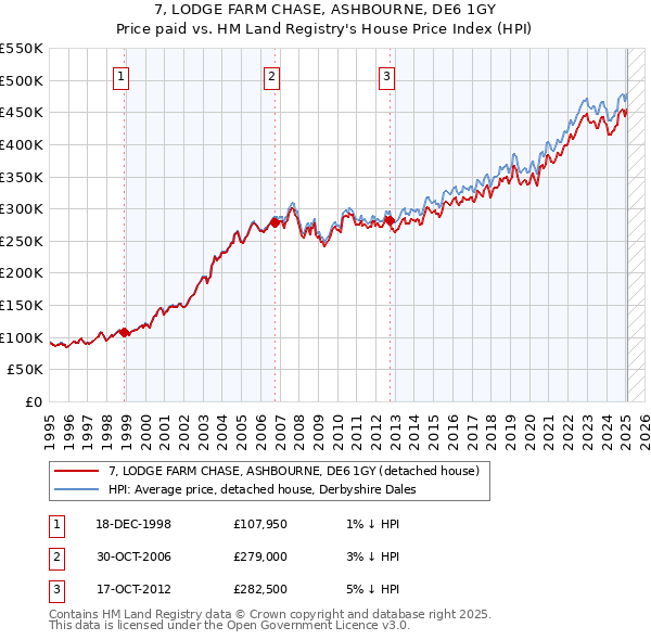 7, LODGE FARM CHASE, ASHBOURNE, DE6 1GY: Price paid vs HM Land Registry's House Price Index