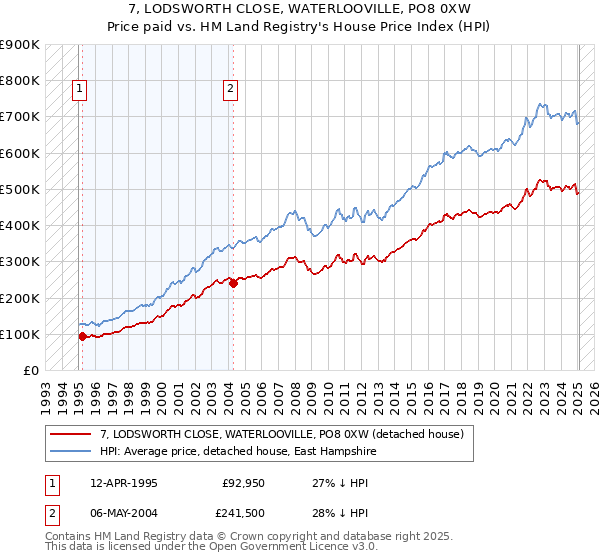 7, LODSWORTH CLOSE, WATERLOOVILLE, PO8 0XW: Price paid vs HM Land Registry's House Price Index