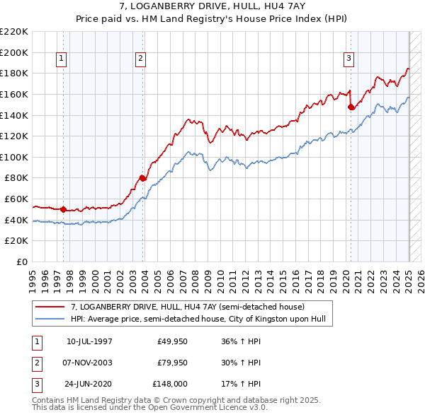 7, LOGANBERRY DRIVE, HULL, HU4 7AY: Price paid vs HM Land Registry's House Price Index
