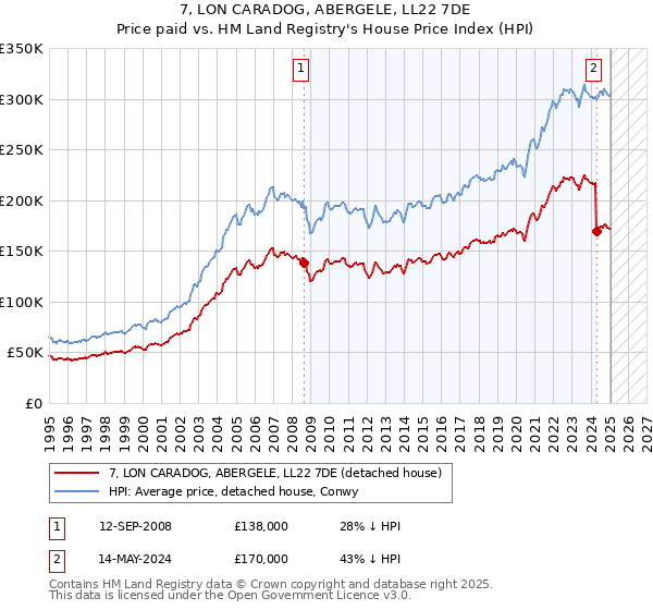 7, LON CARADOG, ABERGELE, LL22 7DE: Price paid vs HM Land Registry's House Price Index