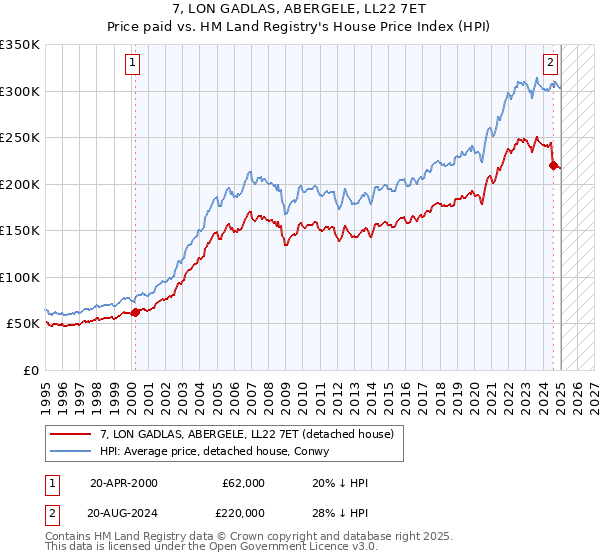 7, LON GADLAS, ABERGELE, LL22 7ET: Price paid vs HM Land Registry's House Price Index