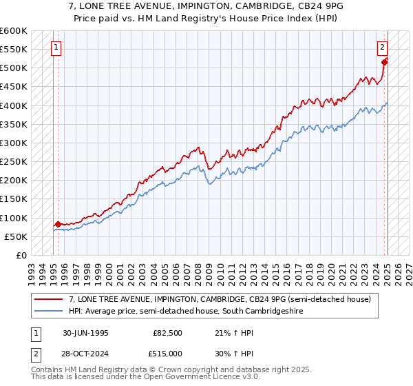 7, LONE TREE AVENUE, IMPINGTON, CAMBRIDGE, CB24 9PG: Price paid vs HM Land Registry's House Price Index