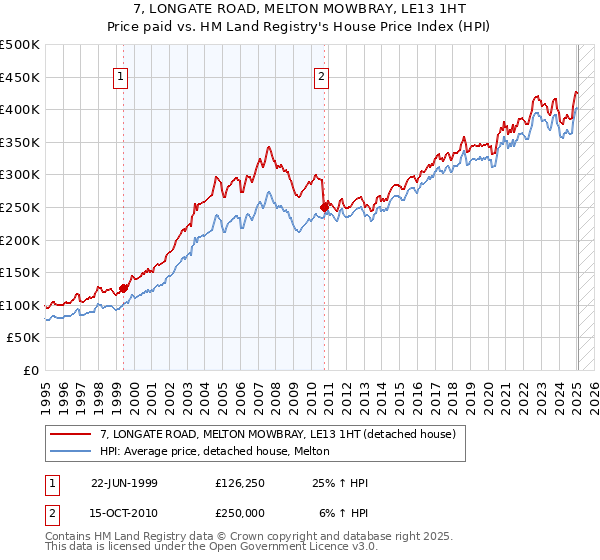 7, LONGATE ROAD, MELTON MOWBRAY, LE13 1HT: Price paid vs HM Land Registry's House Price Index