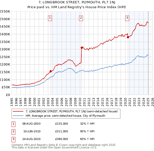 7, LONGBROOK STREET, PLYMOUTH, PL7 1NJ: Price paid vs HM Land Registry's House Price Index