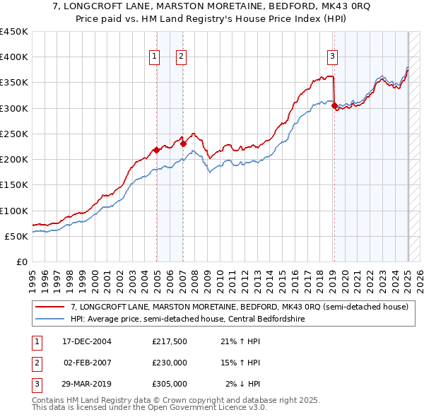 7, LONGCROFT LANE, MARSTON MORETAINE, BEDFORD, MK43 0RQ: Price paid vs HM Land Registry's House Price Index