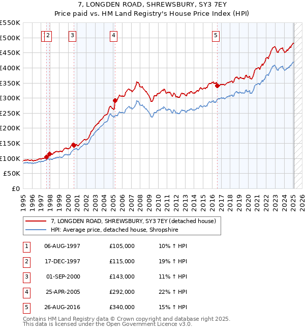 7, LONGDEN ROAD, SHREWSBURY, SY3 7EY: Price paid vs HM Land Registry's House Price Index
