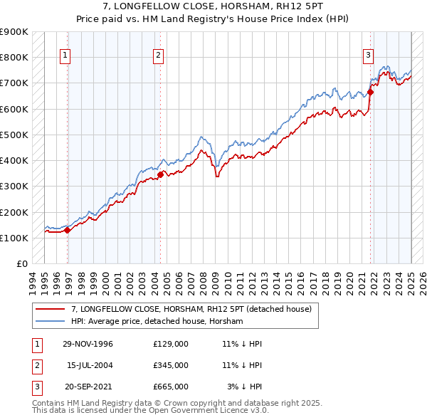 7, LONGFELLOW CLOSE, HORSHAM, RH12 5PT: Price paid vs HM Land Registry's House Price Index