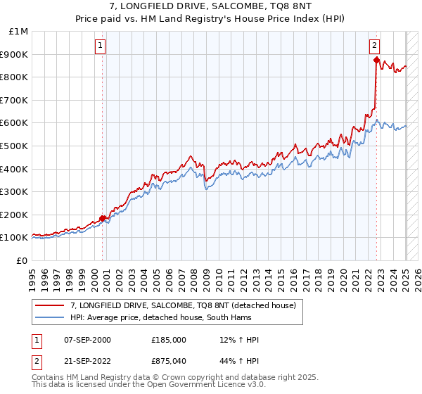 7, LONGFIELD DRIVE, SALCOMBE, TQ8 8NT: Price paid vs HM Land Registry's House Price Index