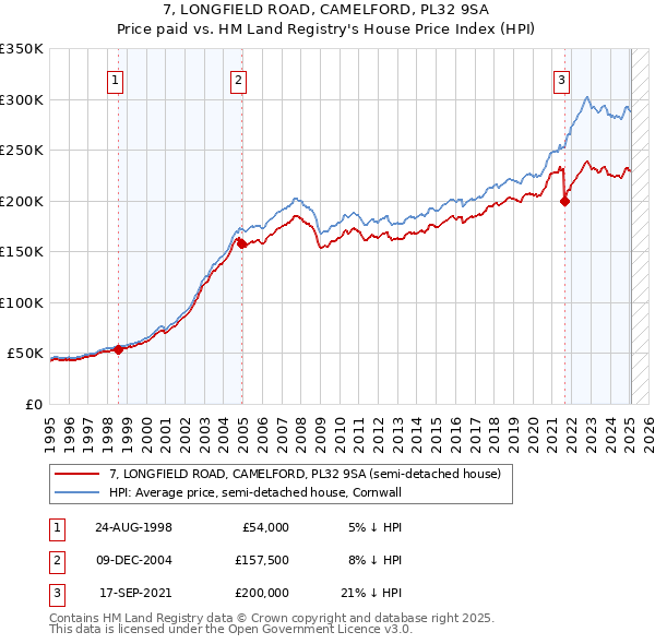 7, LONGFIELD ROAD, CAMELFORD, PL32 9SA: Price paid vs HM Land Registry's House Price Index
