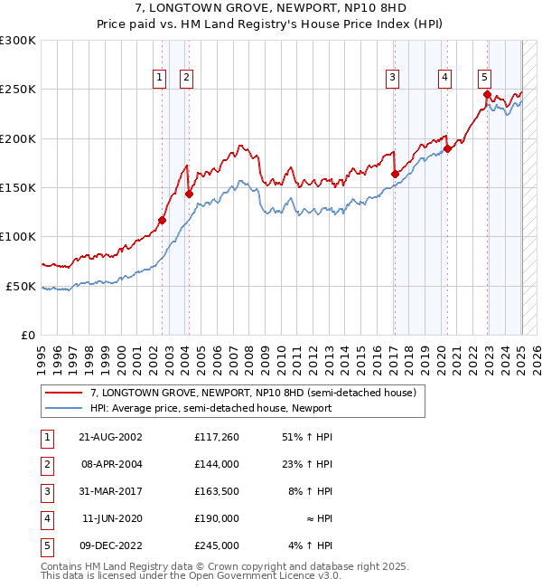 7, LONGTOWN GROVE, NEWPORT, NP10 8HD: Price paid vs HM Land Registry's House Price Index