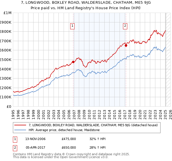 7, LONGWOOD, BOXLEY ROAD, WALDERSLADE, CHATHAM, ME5 9JG: Price paid vs HM Land Registry's House Price Index