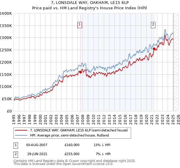 7, LONSDALE WAY, OAKHAM, LE15 6LP: Price paid vs HM Land Registry's House Price Index
