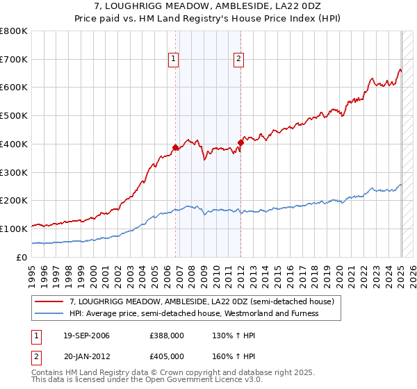 7, LOUGHRIGG MEADOW, AMBLESIDE, LA22 0DZ: Price paid vs HM Land Registry's House Price Index