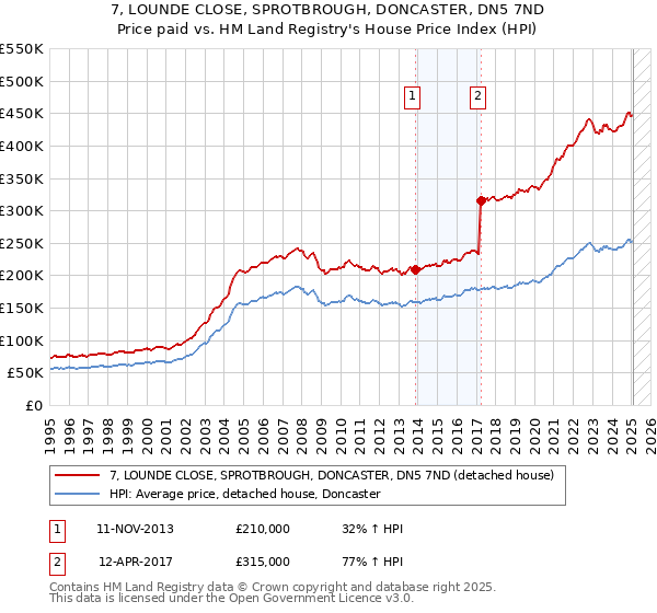 7, LOUNDE CLOSE, SPROTBROUGH, DONCASTER, DN5 7ND: Price paid vs HM Land Registry's House Price Index