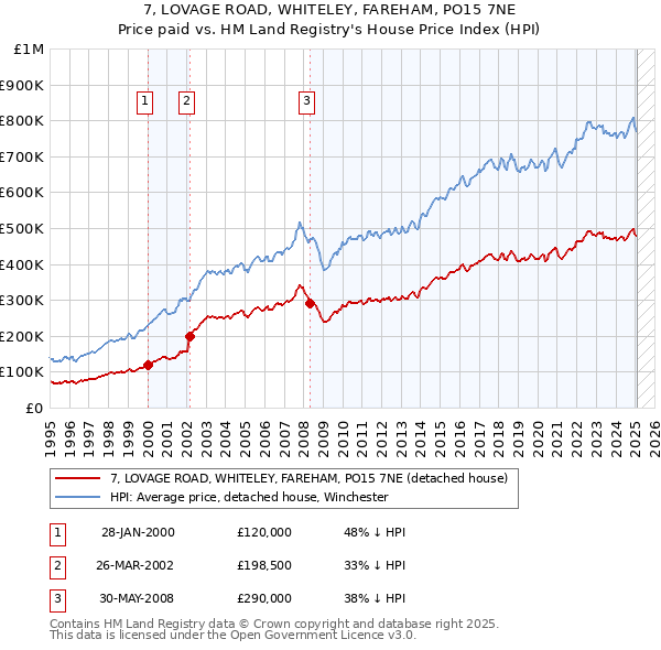7, LOVAGE ROAD, WHITELEY, FAREHAM, PO15 7NE: Price paid vs HM Land Registry's House Price Index
