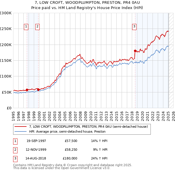 7, LOW CROFT, WOODPLUMPTON, PRESTON, PR4 0AU: Price paid vs HM Land Registry's House Price Index
