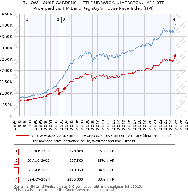 7, LOW HOUSE GARDENS, LITTLE URSWICK, ULVERSTON, LA12 0TF: Price paid vs HM Land Registry's House Price Index