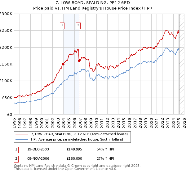 7, LOW ROAD, SPALDING, PE12 6ED: Price paid vs HM Land Registry's House Price Index
