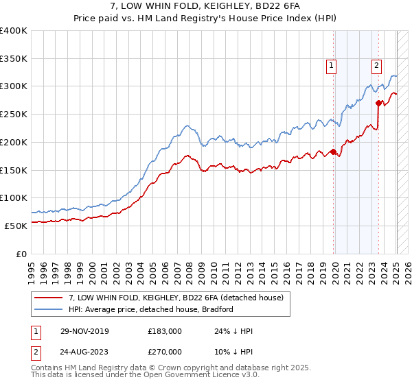 7, LOW WHIN FOLD, KEIGHLEY, BD22 6FA: Price paid vs HM Land Registry's House Price Index