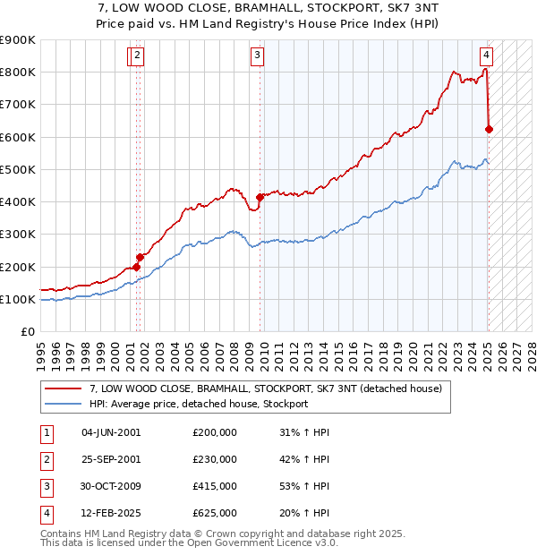 7, LOW WOOD CLOSE, BRAMHALL, STOCKPORT, SK7 3NT: Price paid vs HM Land Registry's House Price Index