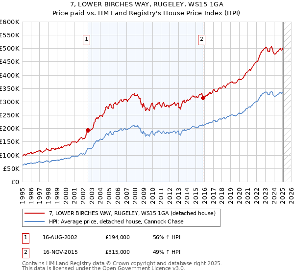 7, LOWER BIRCHES WAY, RUGELEY, WS15 1GA: Price paid vs HM Land Registry's House Price Index