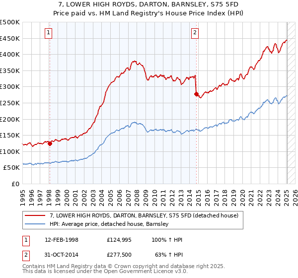 7, LOWER HIGH ROYDS, DARTON, BARNSLEY, S75 5FD: Price paid vs HM Land Registry's House Price Index