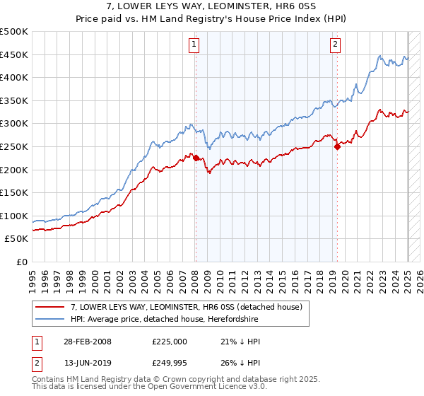 7, LOWER LEYS WAY, LEOMINSTER, HR6 0SS: Price paid vs HM Land Registry's House Price Index
