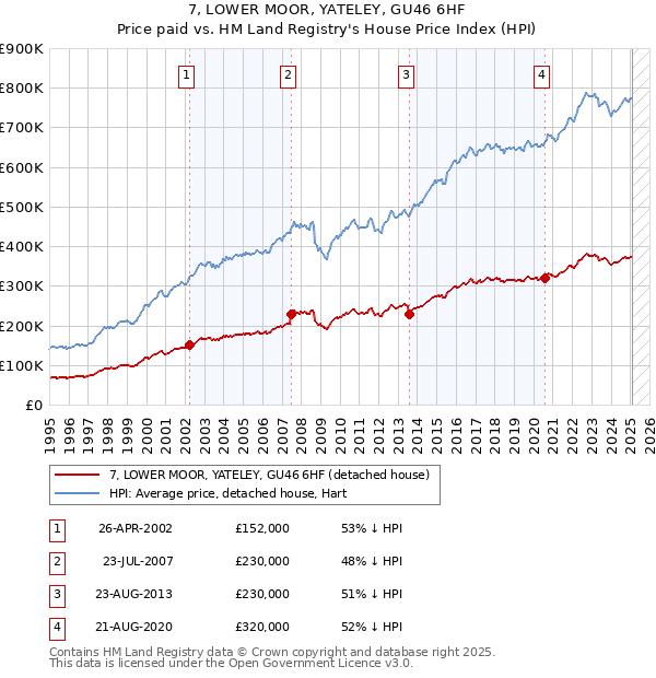 7, LOWER MOOR, YATELEY, GU46 6HF: Price paid vs HM Land Registry's House Price Index