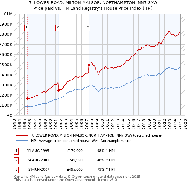 7, LOWER ROAD, MILTON MALSOR, NORTHAMPTON, NN7 3AW: Price paid vs HM Land Registry's House Price Index