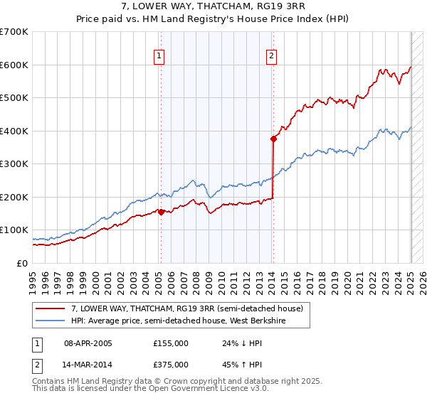 7, LOWER WAY, THATCHAM, RG19 3RR: Price paid vs HM Land Registry's House Price Index