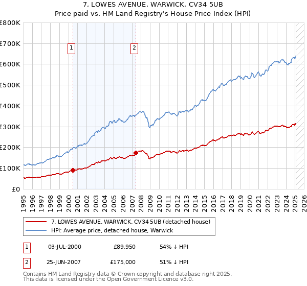 7, LOWES AVENUE, WARWICK, CV34 5UB: Price paid vs HM Land Registry's House Price Index